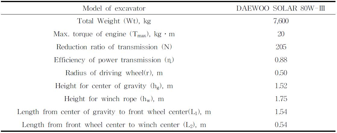 견인력 예측에 사용된 굴삭기의 제원