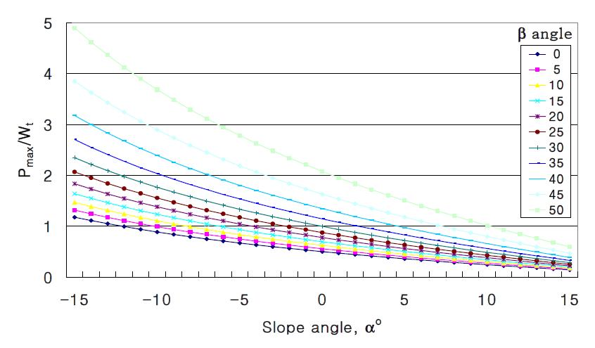 각도 β의 증가 및 지면경사 변화에 따른 자중대비 견인력비