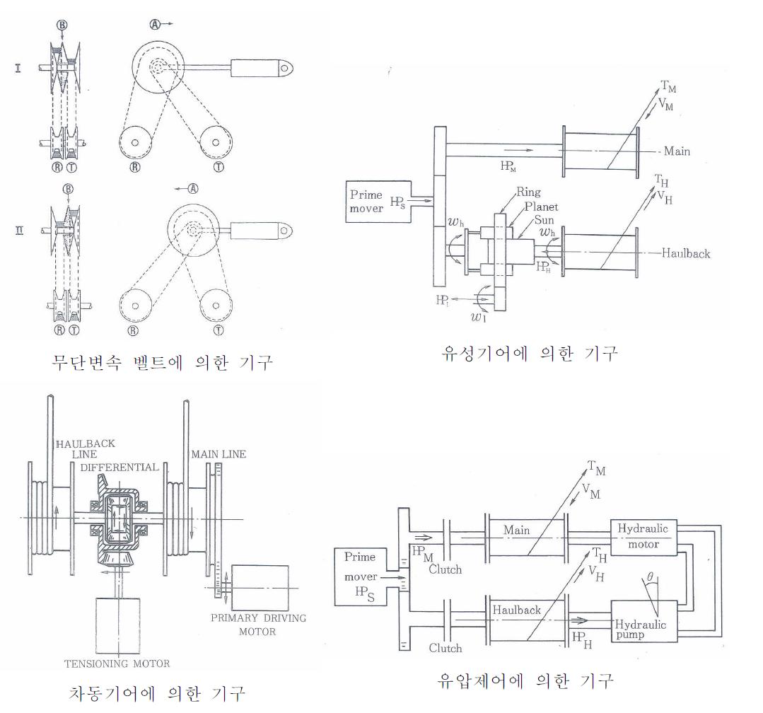 동력전달 방식별 인터락 기구