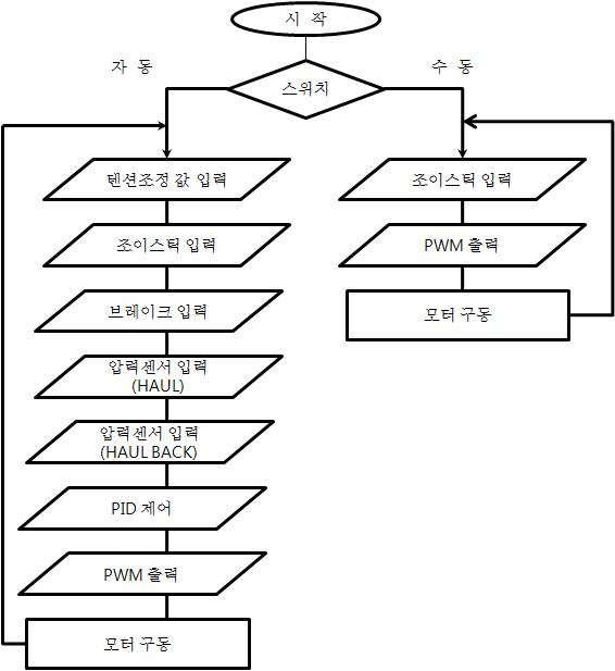 부하 대응형 유압 모터 제어를 위한 흐름도