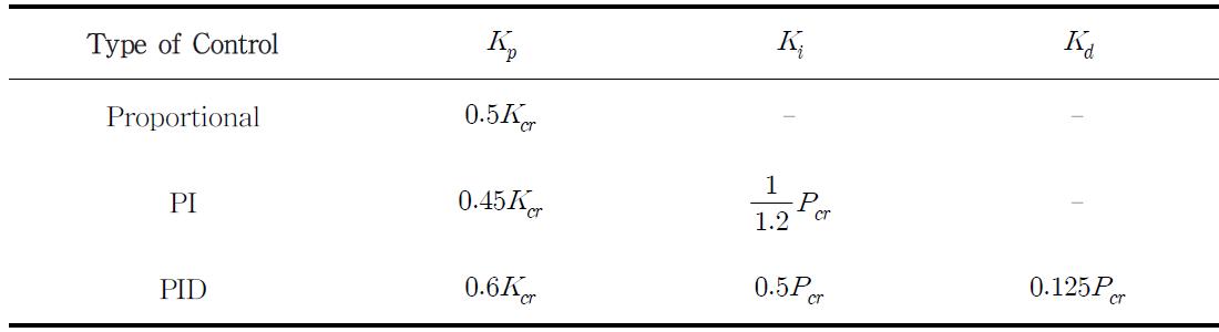 PID controller tuning rule for the frequency response method of Ziegler-Nichols