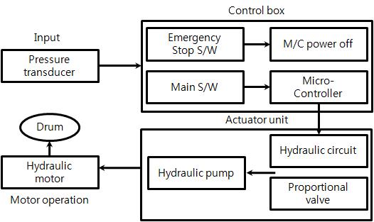 Schematic diagram of hydraulic system control