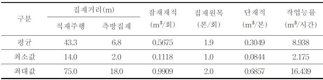 스윙야더 집재작업 내용