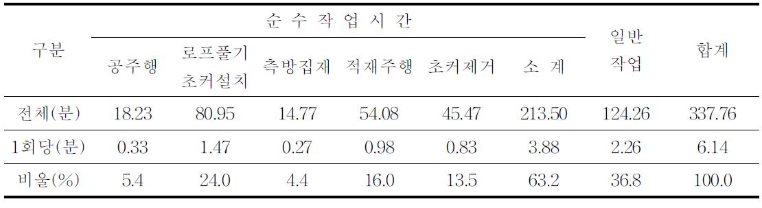 스윙야더 요소작업별 시간구성 내용