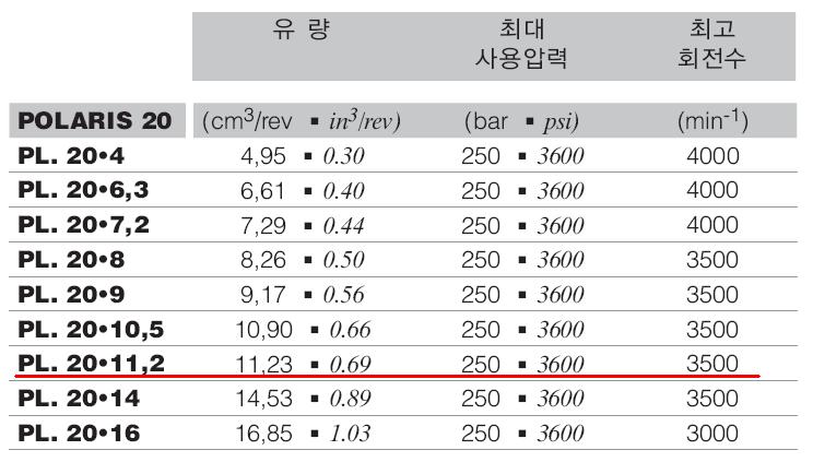 적용된 기어펌프제원