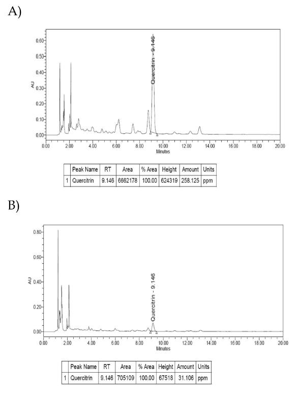 HPLC spectrum of quercitrin isolated from Albizzia julibrissin leaf(A) and fruit(B) extracts.