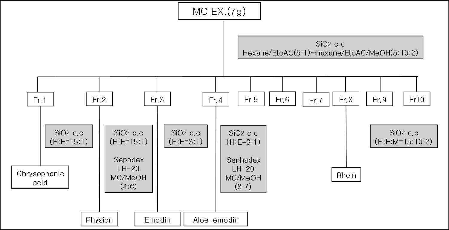 The process of subfraction of MC extracts and each constituent.