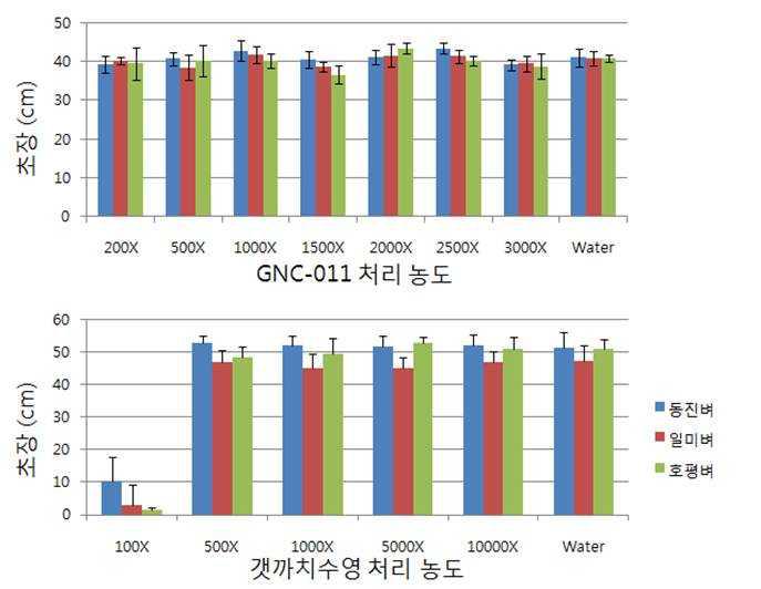 Growth test of rice using JBR325 and JBR701.