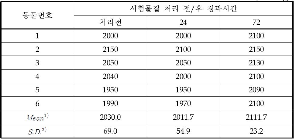 체중변화측정기록