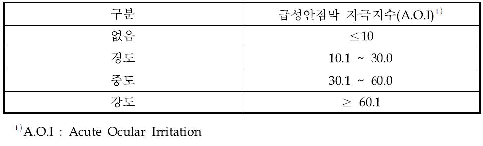 암점막자극표