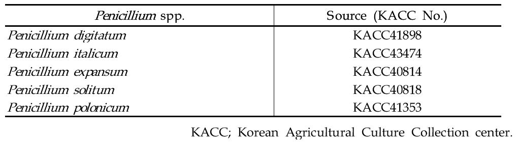 Penicillium spp. used in this study