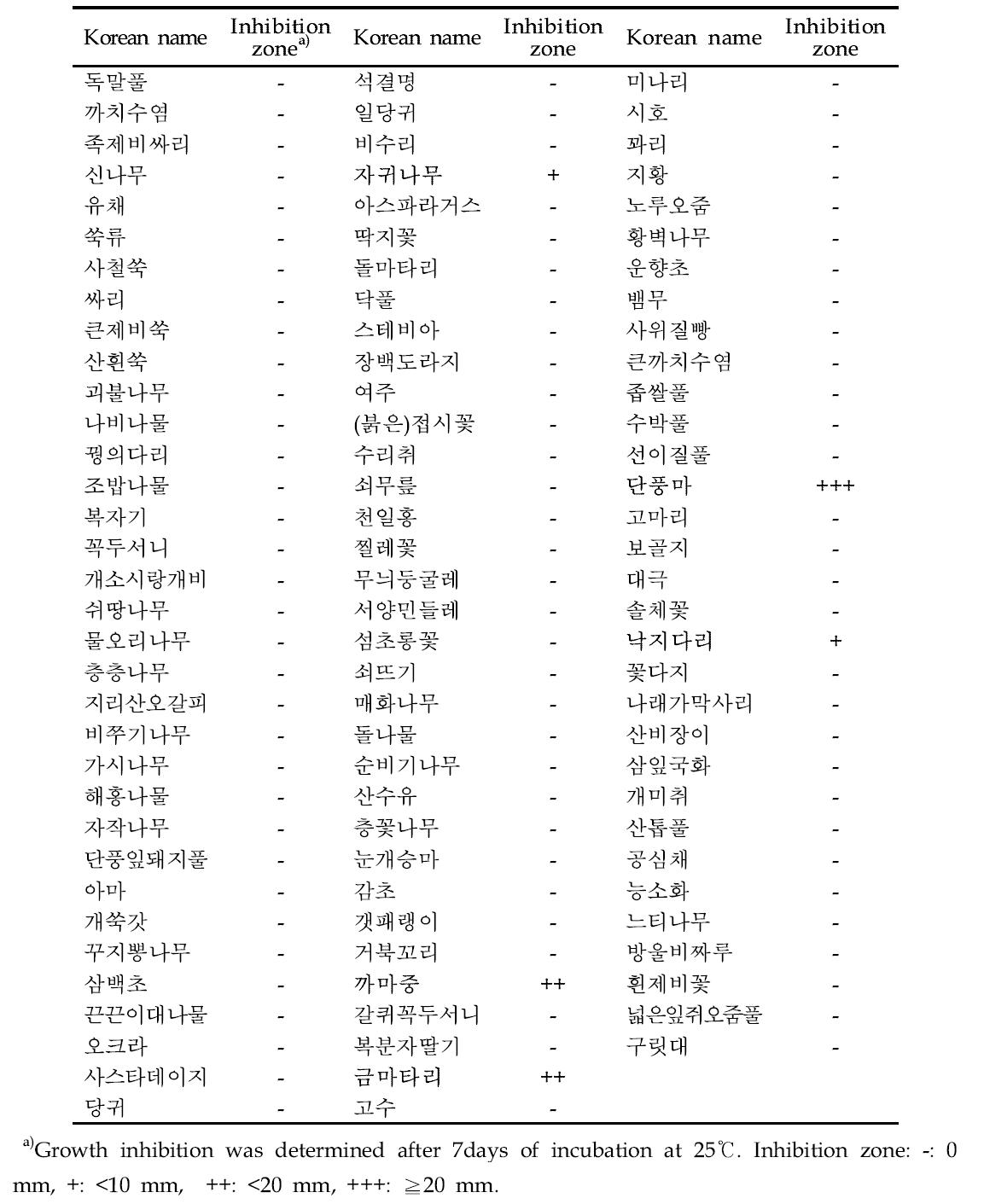 Screening for antifungal activity of several plant extracts against Penicillium digitatum