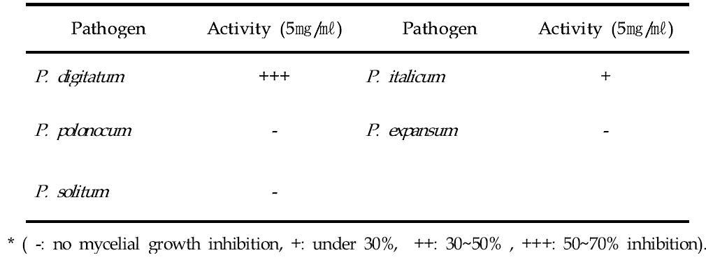 Antifungal activity of extracts of medicinal plant Dioscorea quinqueloba Thunb. on mycelial growth of Penicillium spp. pathogens.