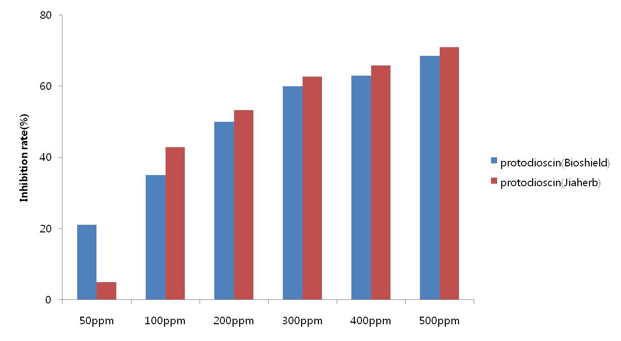 Antifungal activity of protodioscin against P. digitatum