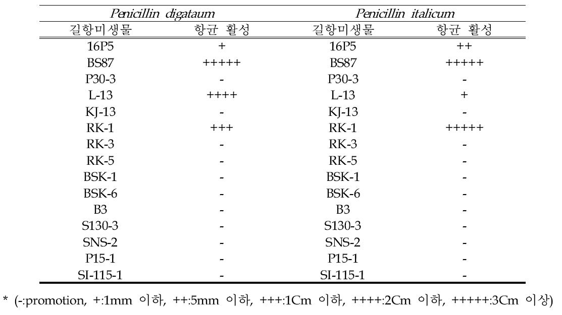 Inhibition of mycellial growth of Penicillium digitatum and P. italicum by 15 antagonistic bacterial