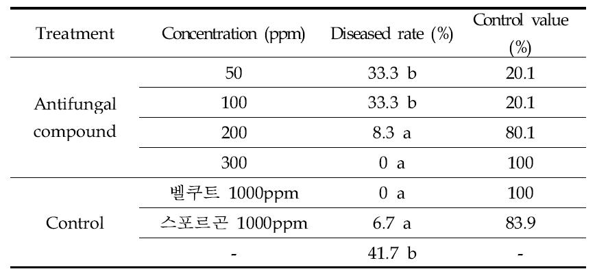 Control effects against Penicillium digitatum by using different concentration of antifungal compound on citrus fruits.