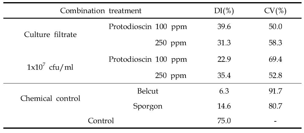 Comparison of 603 combined with protodioscin and commercial fungicides against P. digitatum on citrus.