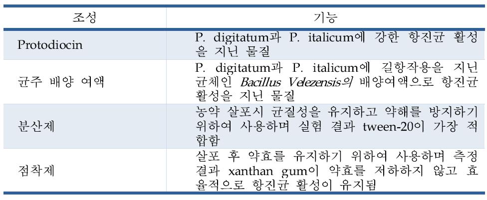 Function of material used for control agent prototype