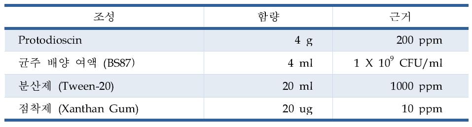 Formulation of Control Agent Prototype (per 20 L)