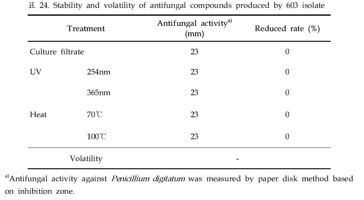 Stability and volatility of antifungal compounds produced by 603 isolate