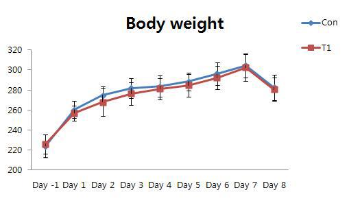 Monitering of body weight in protodioscin-treatd group compared to control group.