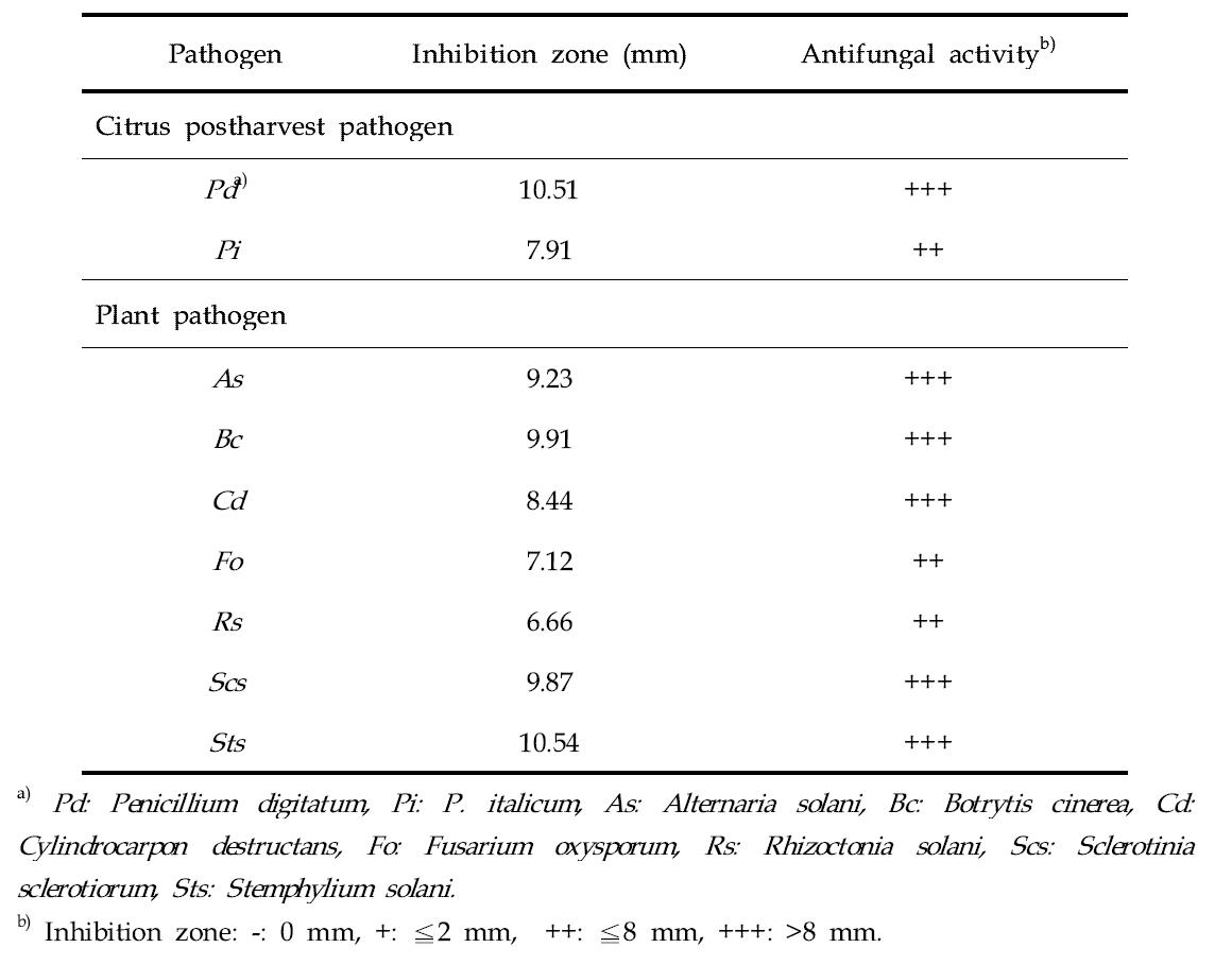 Antifungal activity of RB2 against two citrus postharvest pathogens and seven major plant pathogens.