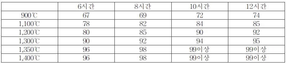 소성시간과 온도에 따른 패각유래 칼슘의 함량분석 :시험로