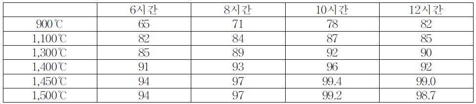 소성시간과 온도에 따른 패각유래 칼슘의 칼슘함량 분석 :대형로