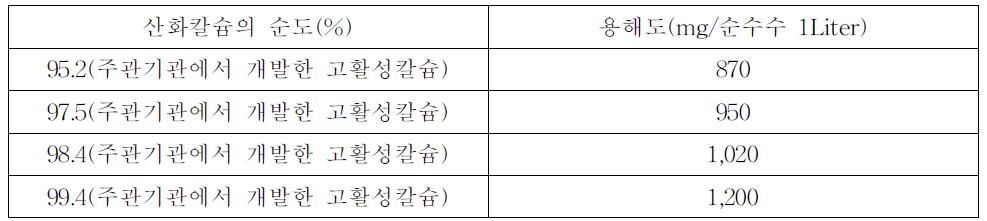 선발된 고활성칼슘 종류별 원료함량에 따른 용해도 :대형로