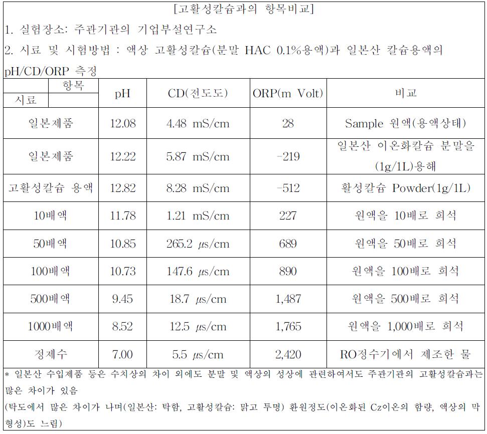 일본산 이온화칼슘 용액 및 고활성칼슘 희석액의 pH/CD/ORP 등