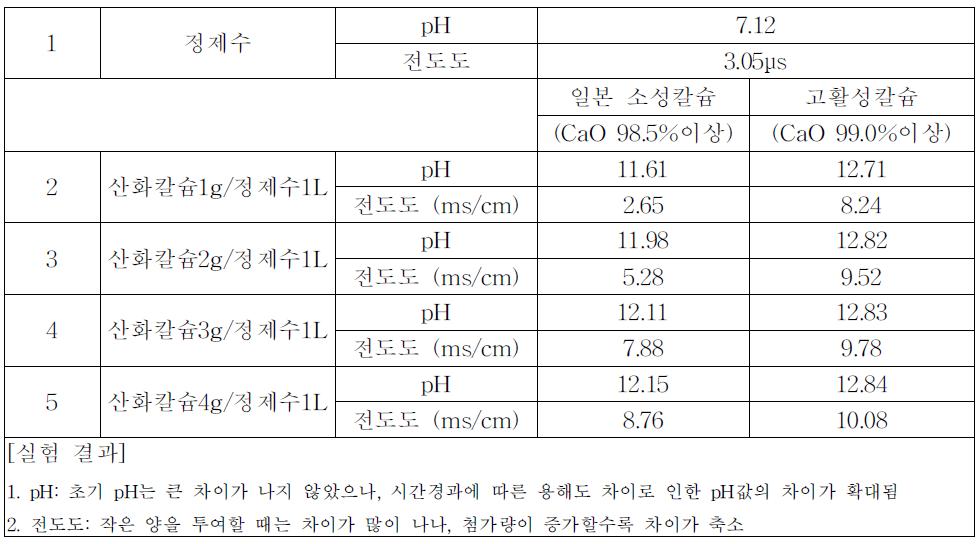 고활성칼슘과 일본제 천연 가리비칼슘 투여량에 따른 pH/전도도 비교 연구