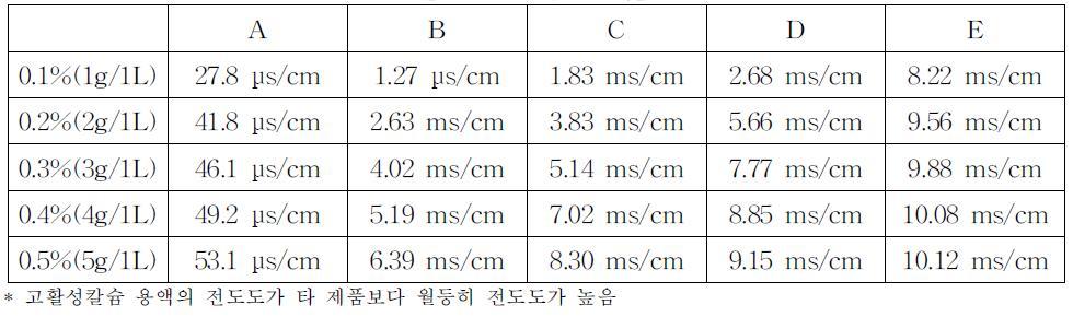 연구 결과