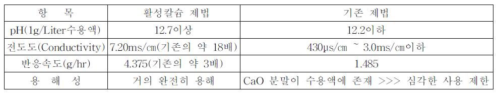 CaO의 특성 비교(고활성칼슘제법 vs기존제법)