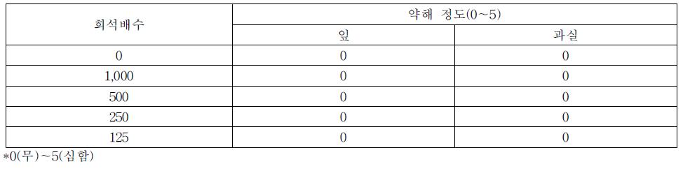 개발자재 2의 농도별 식물체 약해에 미치는 영향