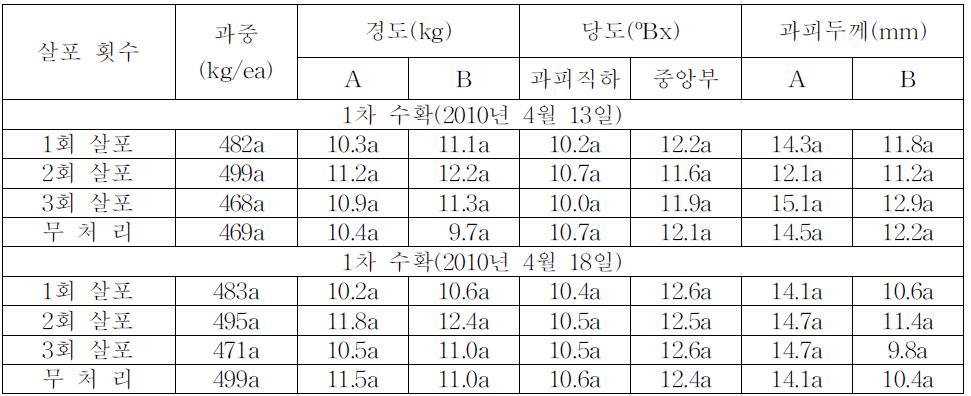 살포 횟수별 개발자재 2의 엽면시비에 따른 수확 시 과실품질