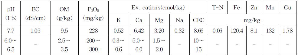 시험포장의 토양 화학성