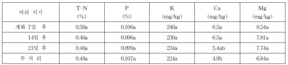 시기별 개발자재 2의 수체살포가 수확시 과피의 무기성분함량에 미치는 영향