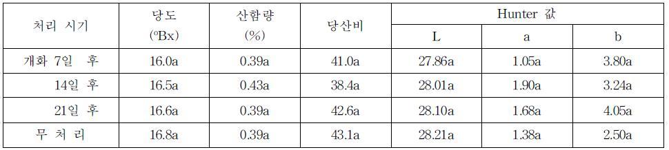 시기별 개발자재 2의 수체살포가 수확시 과실품질에 미치는 영향