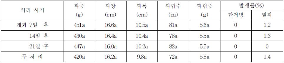 시기별 개발자재 2의 수체살포가 과실 크기,탄저병 및 열과 발생률에 미치는 영향