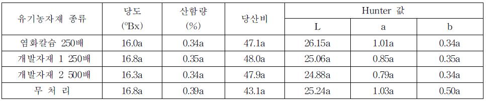 유기 농자재별 수체살포가 수확시 과실품질에 미치는 영향