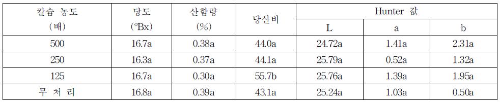 개발자재2농도별 수체살포가 수확시 과실품질에 미치는 영향