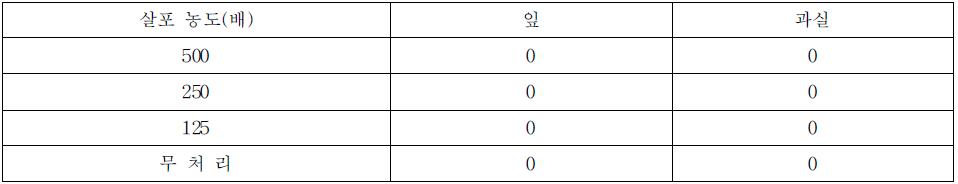 농도별 수체살포에 의한 약해발생에 미치는 영향