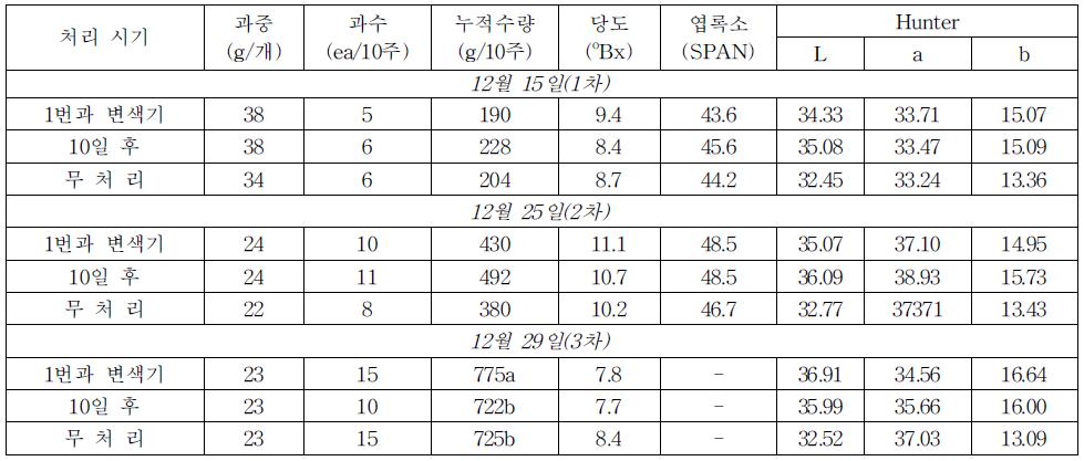 딸기 ‘설향’에서 개발자재 2의 시기별 엽면살포에 따른 수확시 과실품질