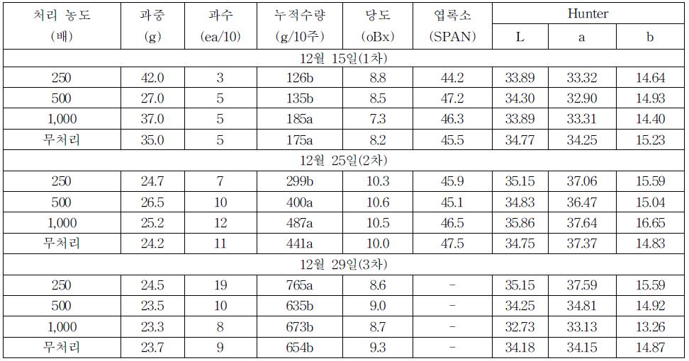 딸기 ‘설향’에서 개발자재 2의 농도별 엽면살포에 따른 수확시 과실품질