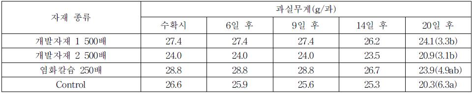 개발자재별 엽면살포에 따른 수확 후 상온 저장시 감량에 미치는 영향