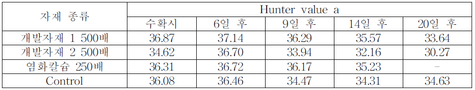 개발자재별 엽면살포에 따른 수확 후 상온저장시 Huntera 값에 미치는 영향