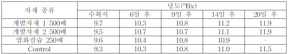 개발자재별 엽면살포에 따른 수확 후 상온저장 시 당도에 미치는 영향