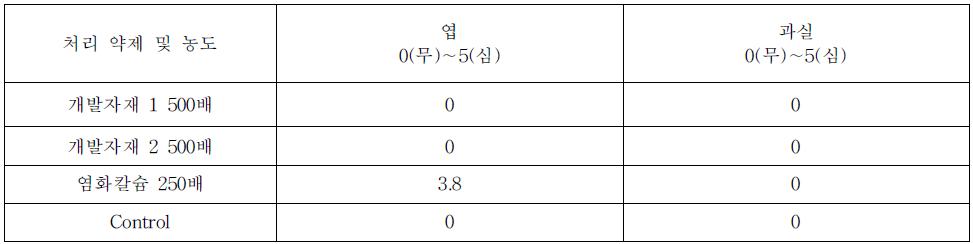 자재별 수관살포 20일 후 약해발생 정도