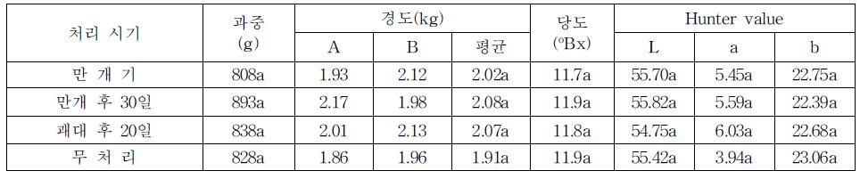 개발자재 2의 시기별 수관살포에 의한 수확 시 과실품질