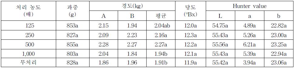 개발자재 농도별 수관살포에 의한 수확시 과실품질